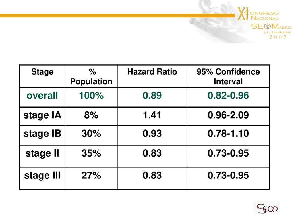 overall 100% stage IA 8% stage IB 30%