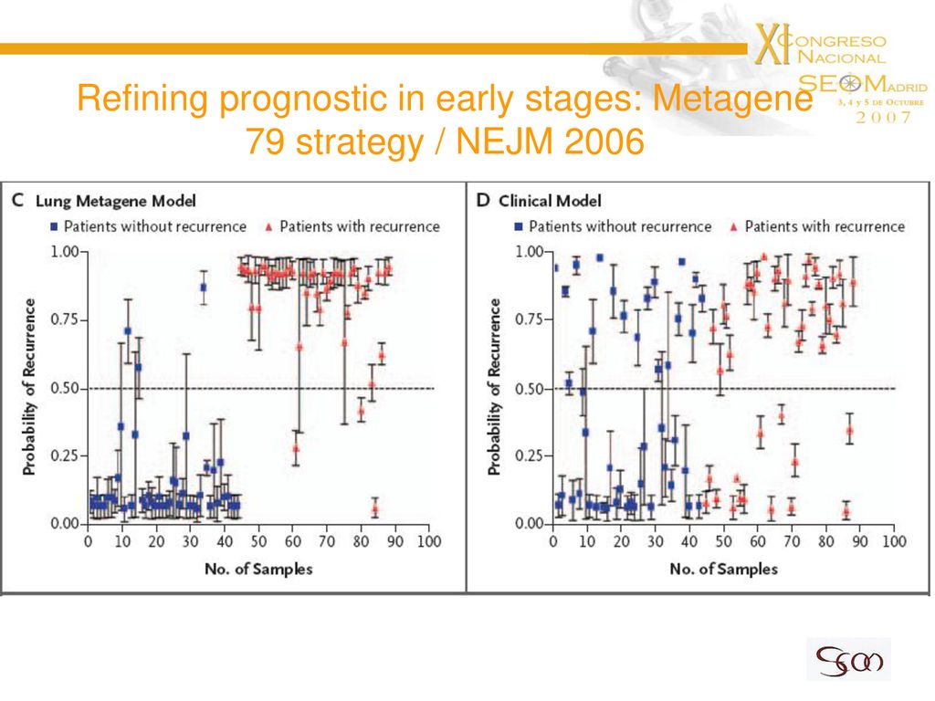 Refining prognostic in early stages: Metagene 79 strategy / NEJM 2006