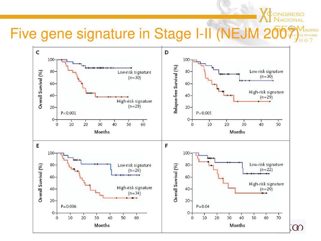 Five gene signature in Stage I-II (NEJM 2007)