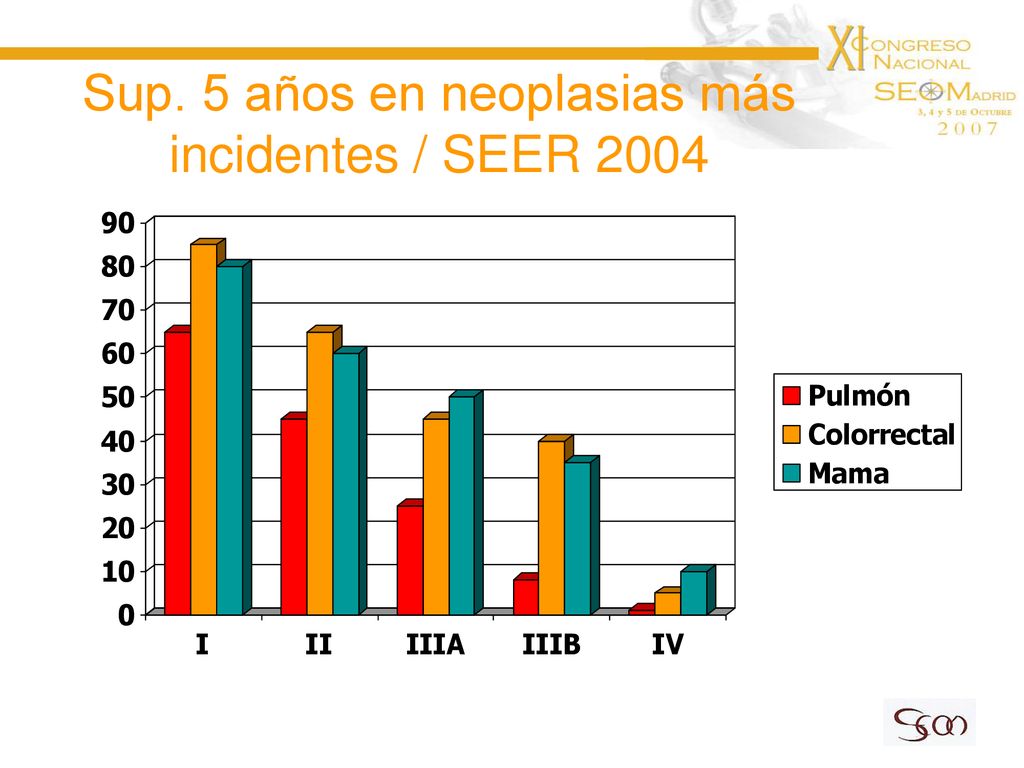 Sup. 5 años en neoplasias más incidentes / SEER 2004