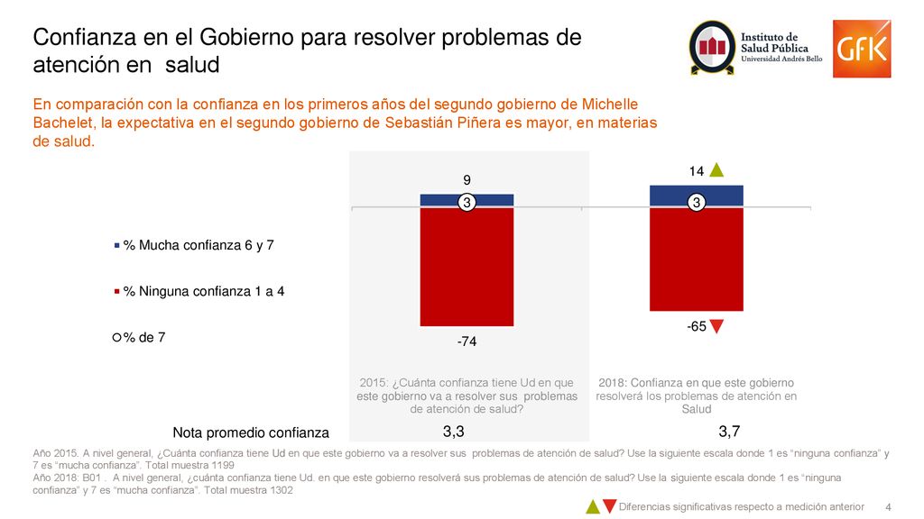 Confianza en el Gobierno para resolver problemas de atención en salud