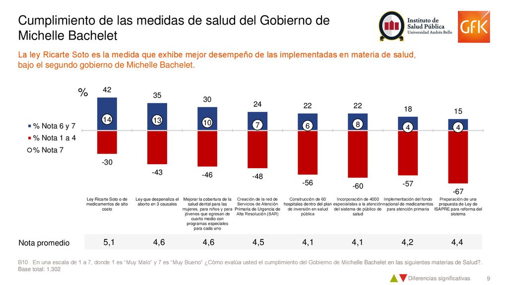 Cumplimiento de las medidas de salud del Gobierno de Michelle Bachelet