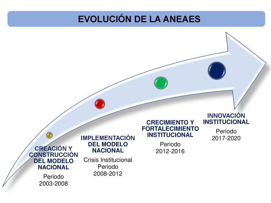 EVOLUCIÓN DE LA ANEAES CREACIÓN Y CONSTRUCCIÓN DEL MODELO NACIONAL