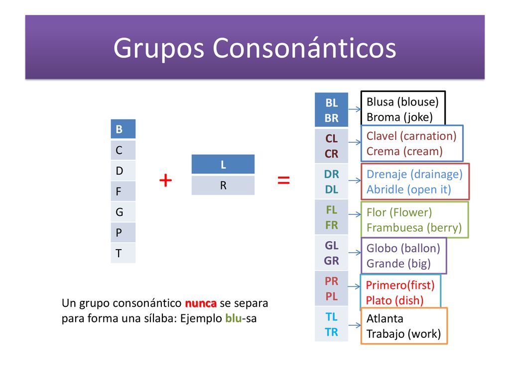 Grupos Consonánticos + = BL BR B L C CL CR Blusa (blouse) R