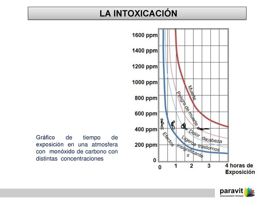 LA INTOXICACIÓN Gráfico de tiempo de exposición en una atmosfera con monóxido de carbono con distintas concentraciones.