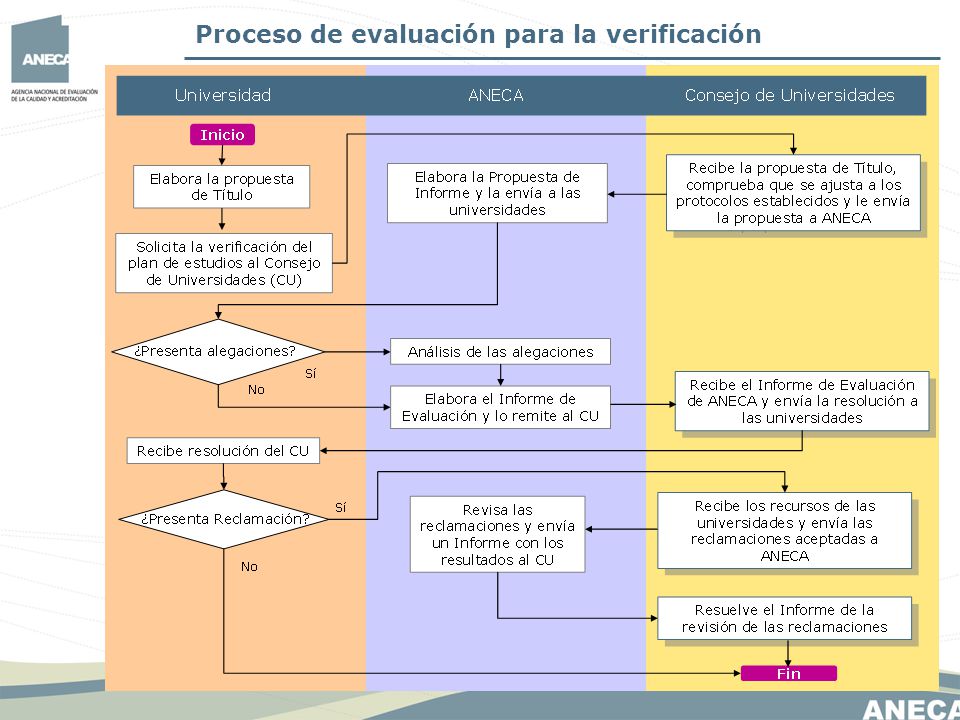 Proceso de evaluación para la verificación