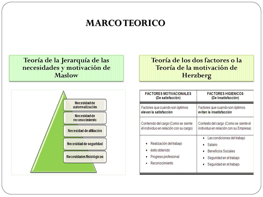 MARCO TEORICO Teoría de la Jerarquía de las necesidades y motivación de Maslow.