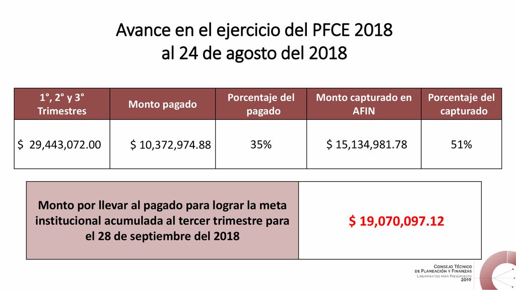 Avance en el ejercicio del PFCE 2018 Monto capturado en AFIN