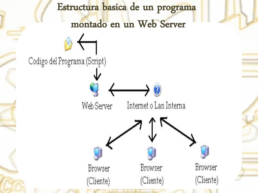 Estructura basica de un programa montado en un Web Server