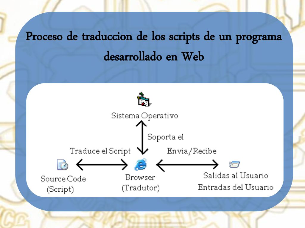 Proceso de traduccion de los scripts de un programa desarrollado en Web