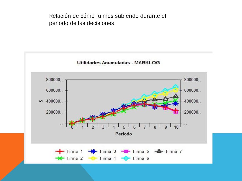 Relación de cómo fuimos subiendo durante el periodo de las decisiones