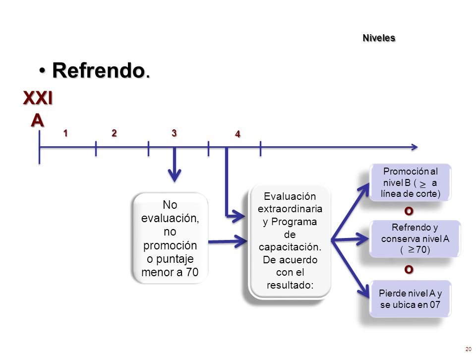 Refrendo. XXI A o o No evaluación, no promoción o puntaje menor a 70