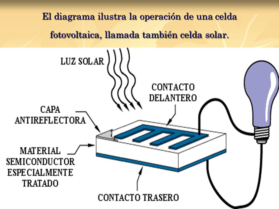 El diagrama ilustra la operación de una celda fotovoltaica, llamada también celda solar.