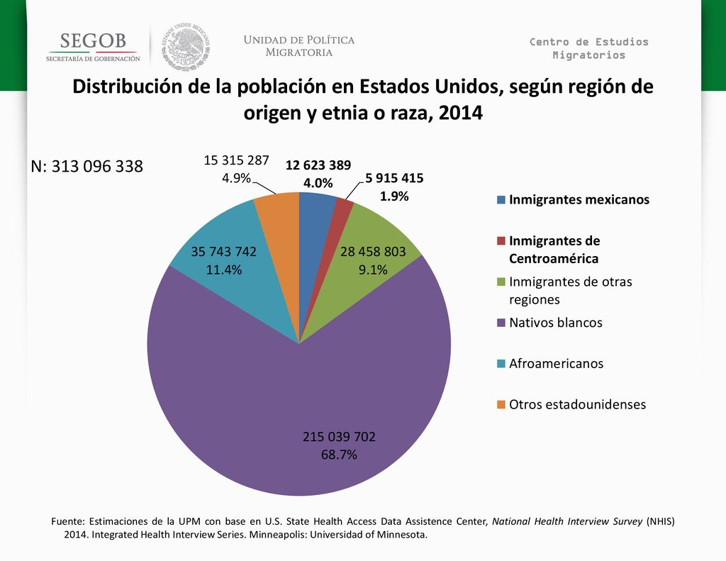 Centro de Estudios Migratorios. Distribución de la población en Estados Unidos, según región de origen y etnia o raza,