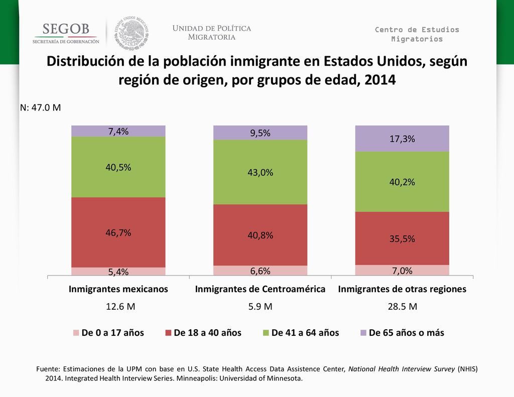 Centro de Estudios Migratorios. Distribución de la población inmigrante en Estados Unidos, según región de origen, por grupos de edad,