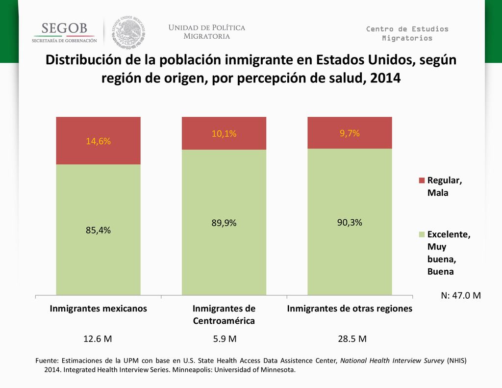 Centro de Estudios Migratorios. Distribución de la población inmigrante en Estados Unidos, según región de origen, por percepción de salud,