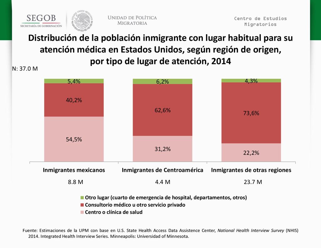 por tipo de lugar de atención, 2014