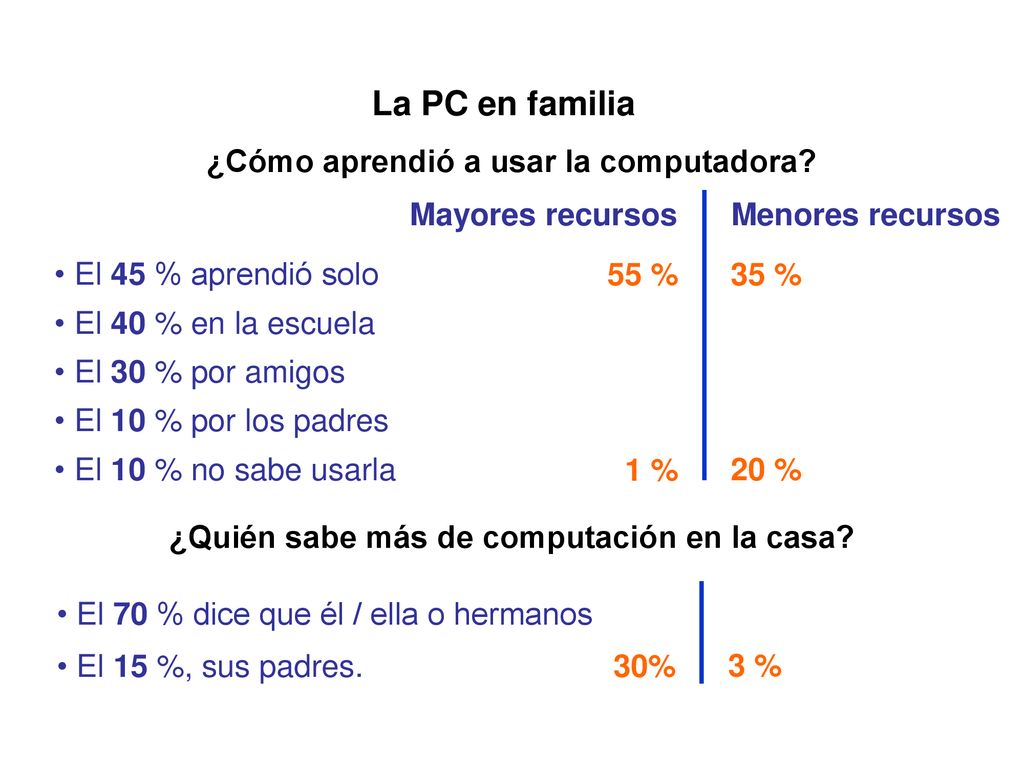 La PC en familia ¿Cómo aprendió a usar la computadora
