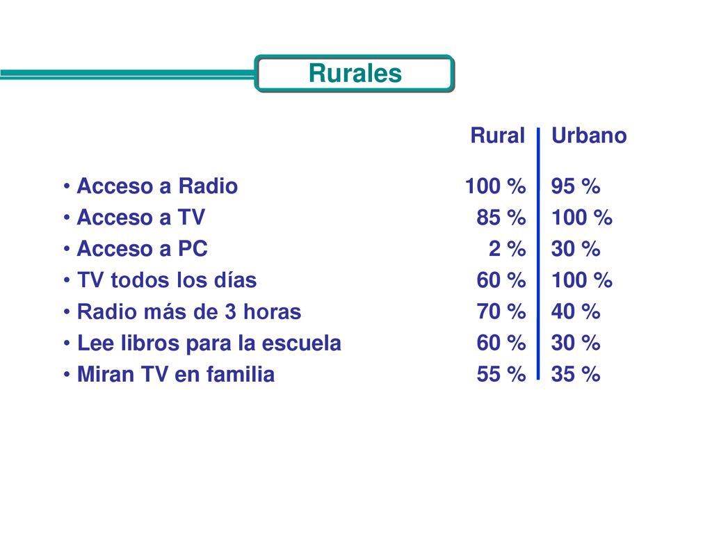Rurales Rural Urbano Acceso a Radio Acceso a TV Acceso a PC