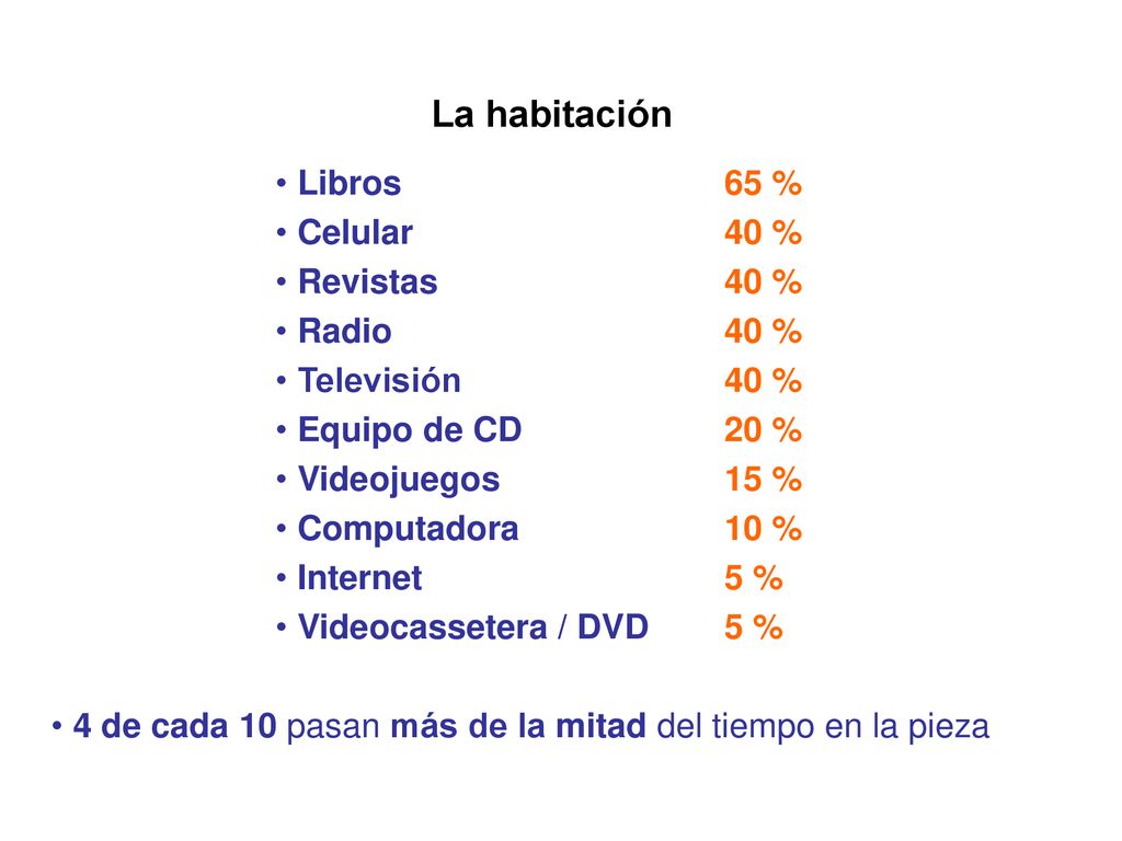 La habitación Libros 65 % Celular 40 % Revistas 40 % Radio 40 %