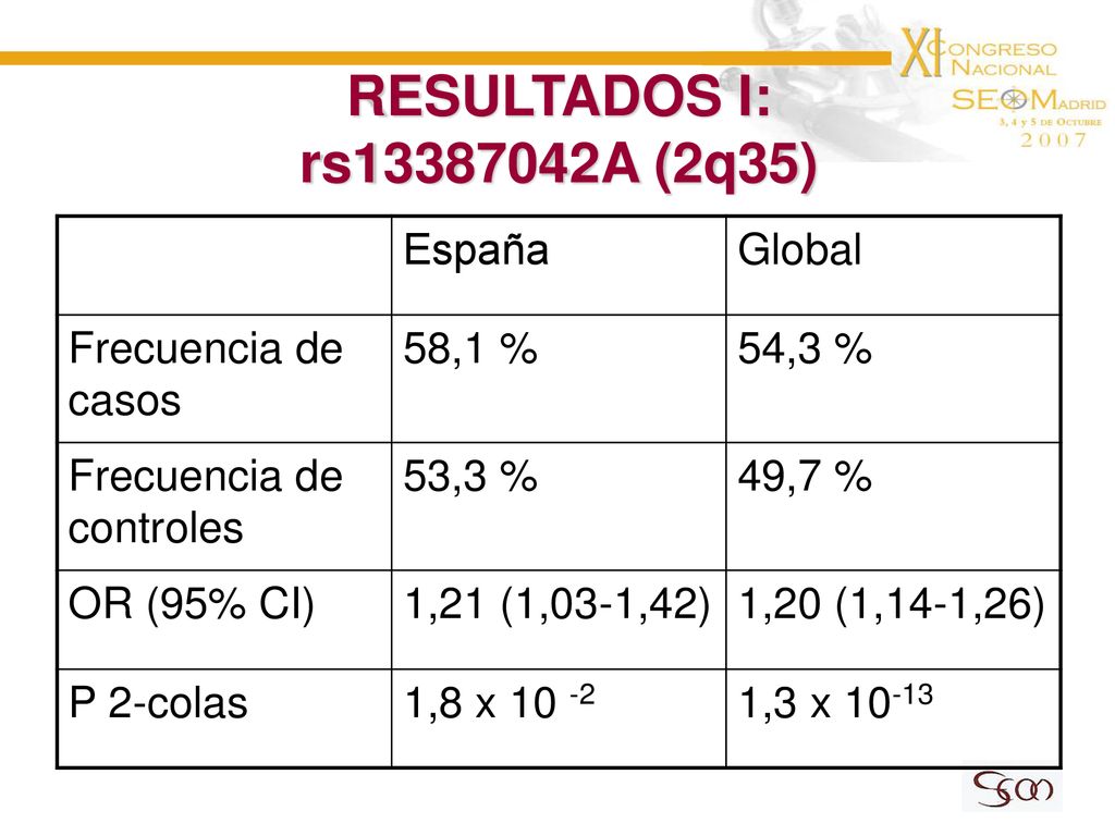 RESULTADOS I: rs A (2q35) España Global Frecuencia de casos