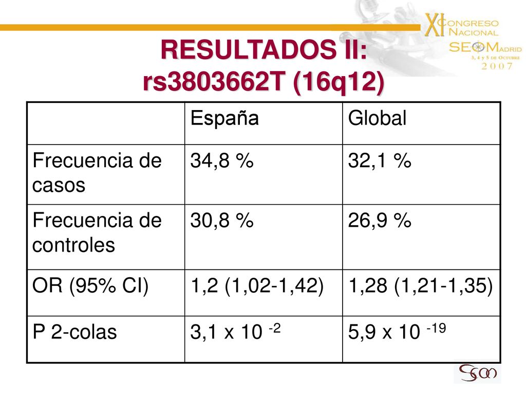 RESULTADOS II: rs T (16q12) España Global Frecuencia de casos