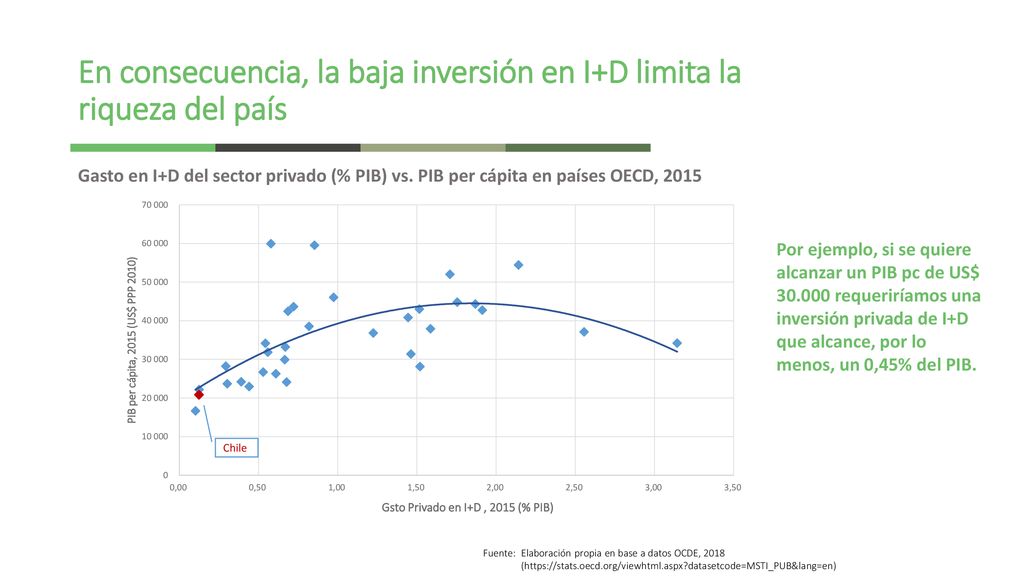 En consecuencia, la baja inversión en I+D limita la riqueza del país