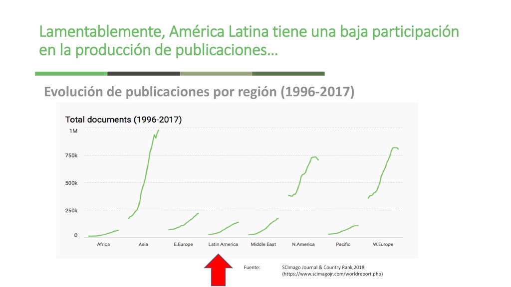 Lamentablemente, América Latina tiene una baja participación en la producción de publicaciones…