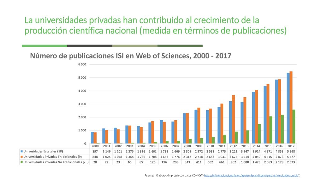 La universidades privadas han contribuido al crecimiento de la producción científica nacional (medida en términos de publicaciones)