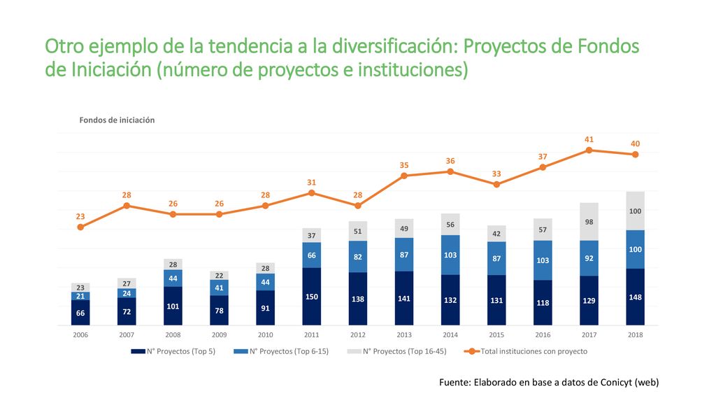 Otro ejemplo de la tendencia a la diversificación: Proyectos de Fondos de Iniciación (número de proyectos e instituciones)
