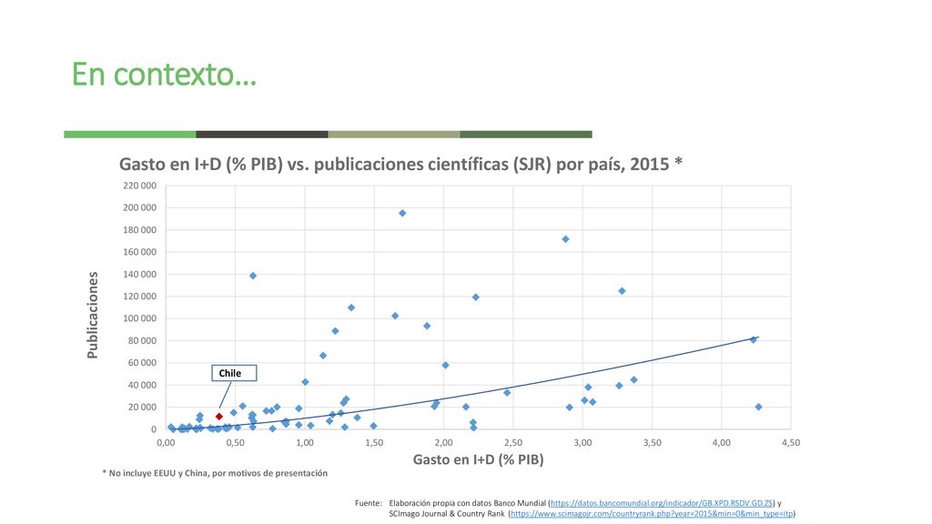 En contexto… * No incluye EEUU y China, por motivos de presentación