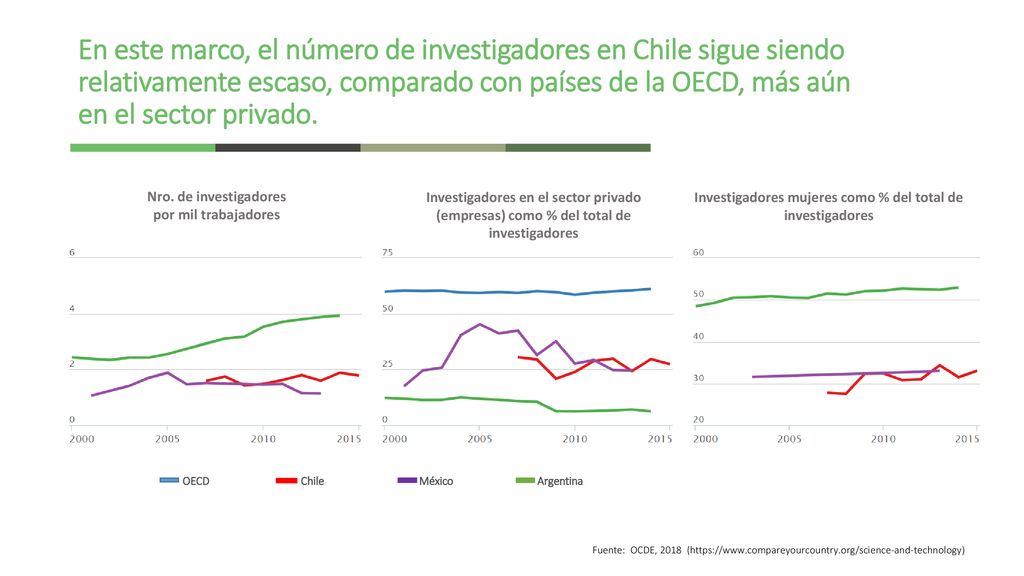 Investigadores mujeres como % del total de investigadores