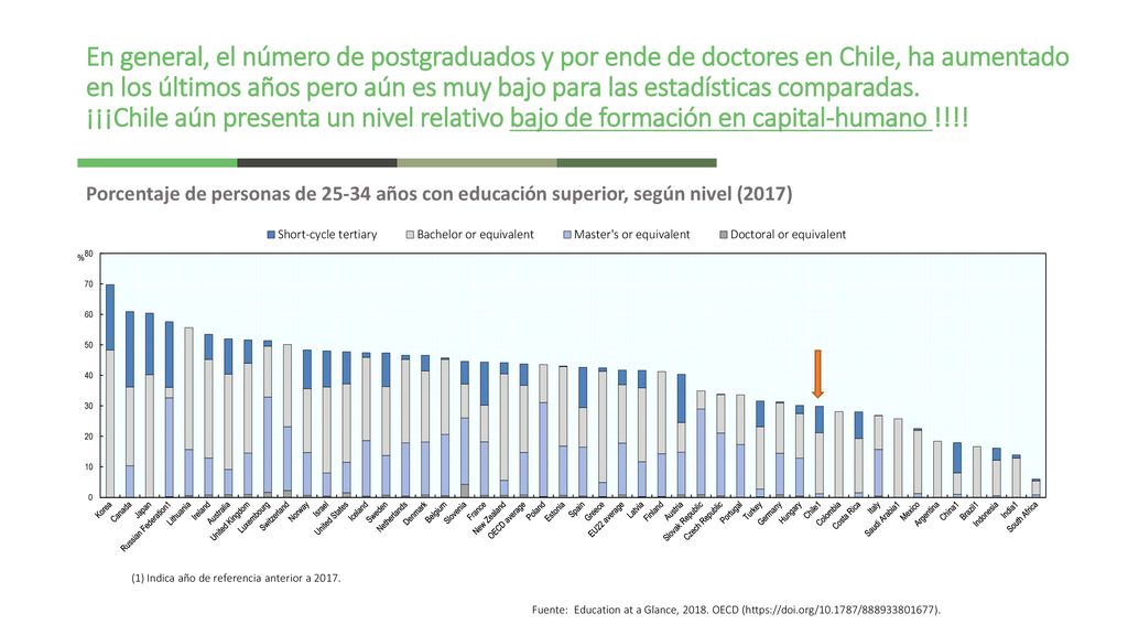 En general, el número de postgraduados y por ende de doctores en Chile, ha aumentado en los últimos años pero aún es muy bajo para las estadísticas comparadas. ¡¡¡Chile aún presenta un nivel relativo bajo de formación en capital-humano !!!!
