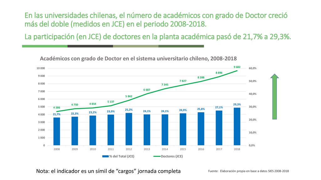 En las universidades chilenas, el número de académicos con grado de Doctor creció más del doble (medidos en JCE) en el periodo La participación (en JCE) de doctores en la planta académica pasó de 21,7% a 29,3%.