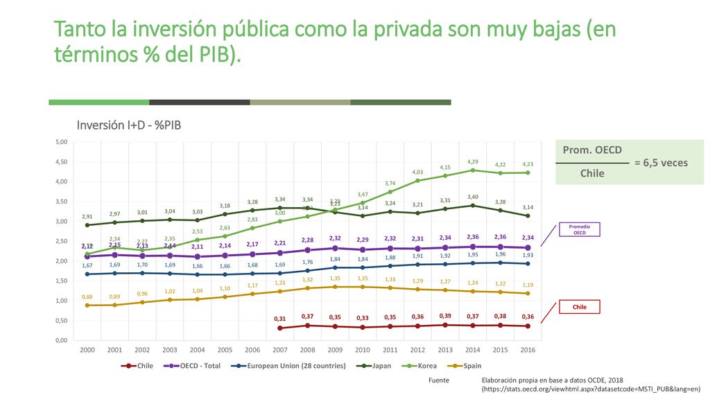 Tanto la inversión pública como la privada son muy bajas (en términos % del PIB).