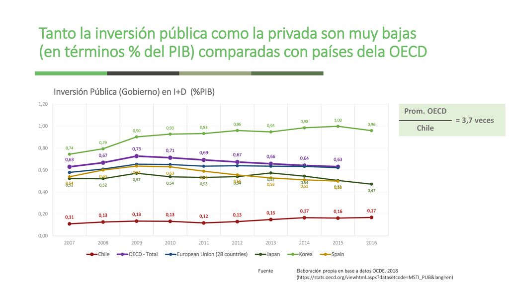 Tanto la inversión pública como la privada son muy bajas (en términos % del PIB) comparadas con países dela OECD