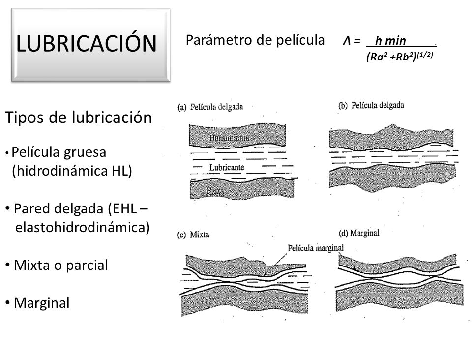 LUBRICACIÓN Tipos de lubricación Parámetro de película Λ = h min .