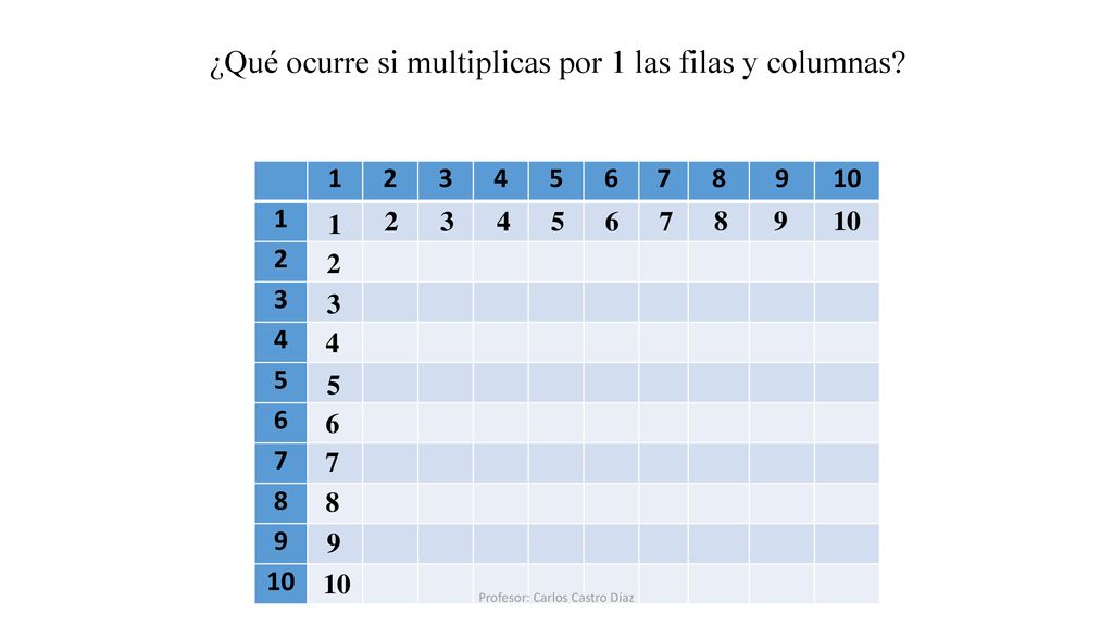 ¿Qué ocurre si multiplicas por 1 las filas y columnas