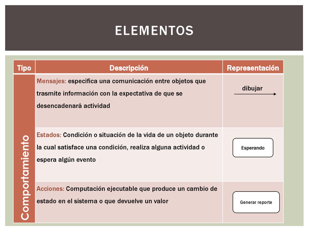 Elementos Comportamiento Tipo Descripción Representación