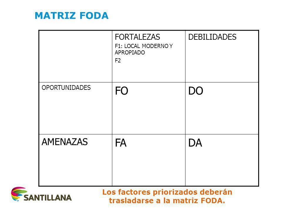 Los factores priorizados deberán trasladarse a la matriz FODA.