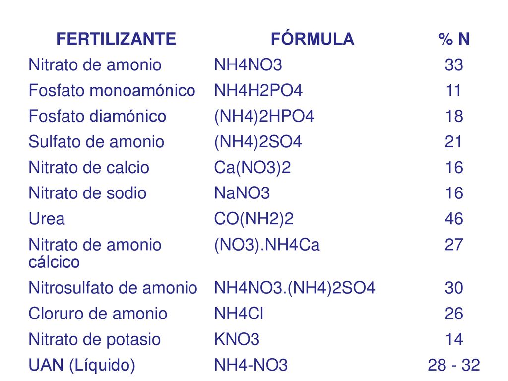 FERTILIZANTE FÓRMULA. % N. Nitrato de amonio. NH4NO Fosfato monoamónico. NH4H2PO