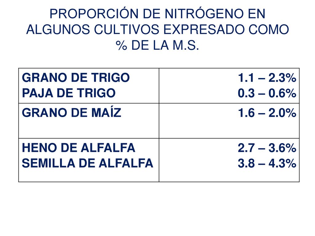 PROPORCIÓN DE NITRÓGENO EN ALGUNOS CULTIVOS EXPRESADO COMO % DE LA M.S.