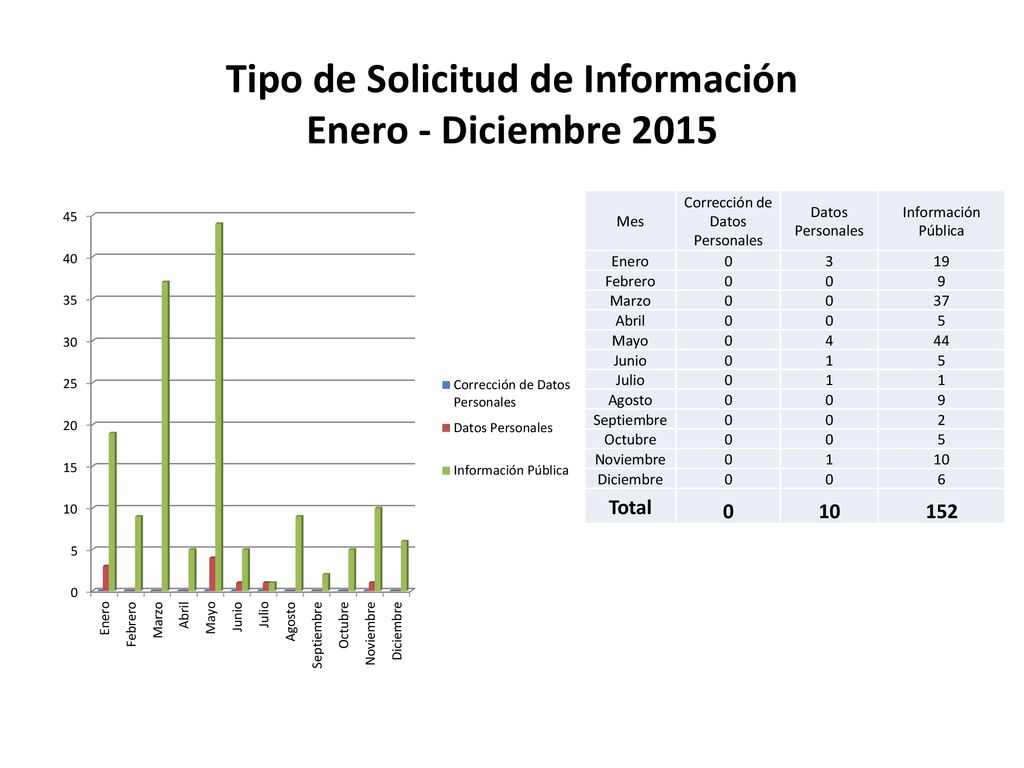 Tipo de Solicitud de Información Enero - Diciembre 2015