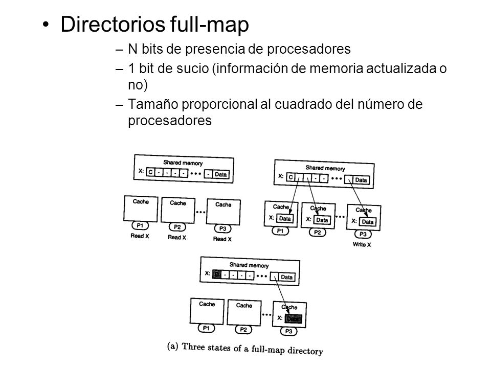 Directorios full-map N bits de presencia de procesadores