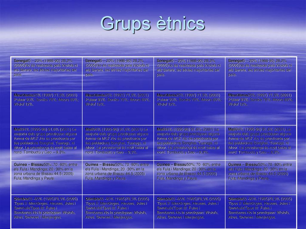 Grups ètnics Senegal5 – 20% ( ) 28,2% (2005)No és realitzada pels Wolofs ni els Serere, les ètnies majoritàries del país.