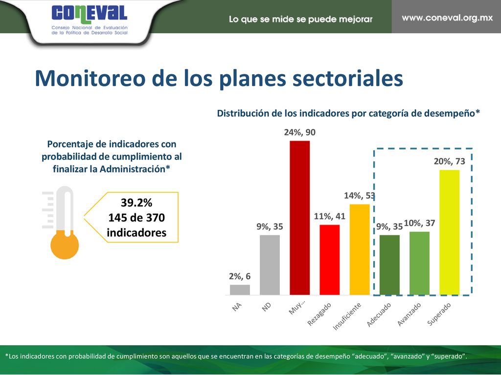 Distribución de los indicadores por categoría de desempeño*