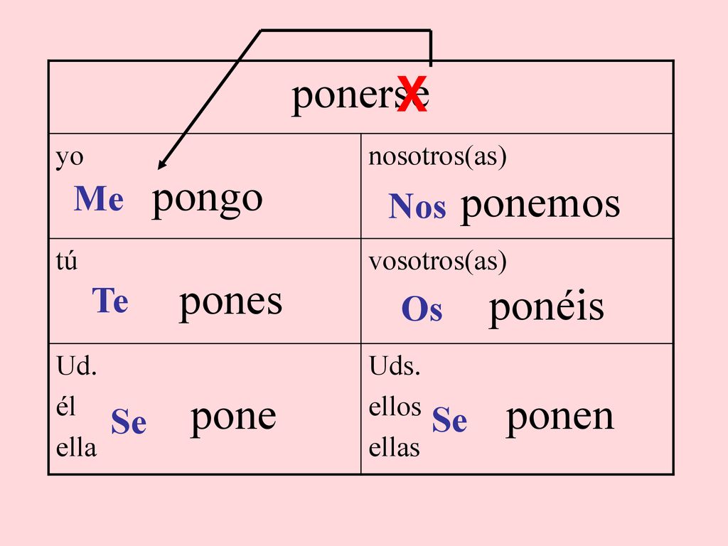 X ponerse pongo ponemos pones ponéis pone ponen Me Nos Te Os Se Se yo