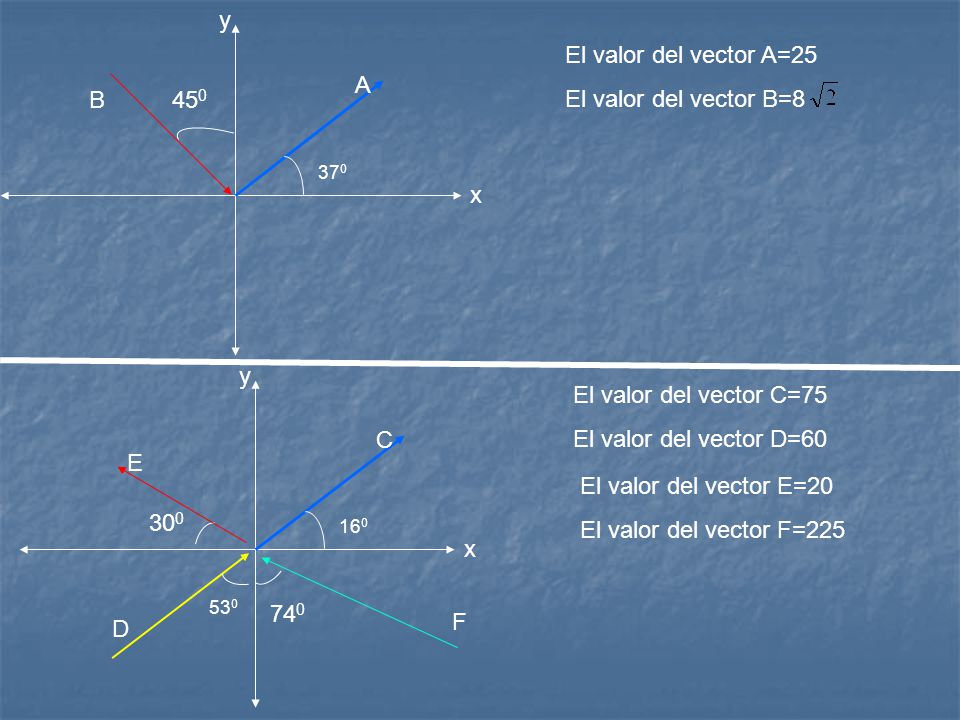 y El valor del vector A=25 El valor del vector B=8 A B 450 x y