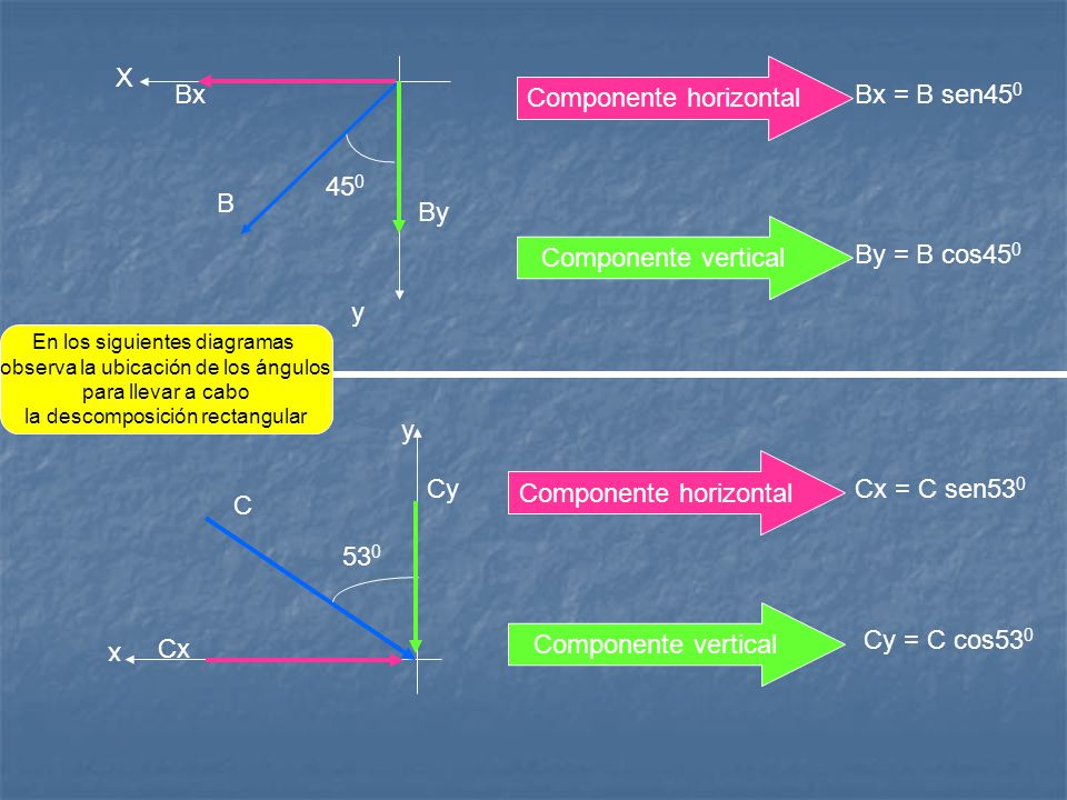 Componente horizontal Bx Bx = B sen450