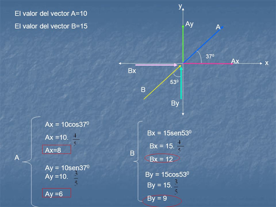 y El valor del vector A=10 El valor del vector B=15 Ay A Ax x Bx B By